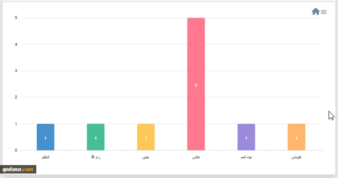 مرکز پژوهشی معطی منتشر کرد؛

 13 عملیات مقاومتی در کرانه باختری در 24 ساعت اخیر+ نمودار 5