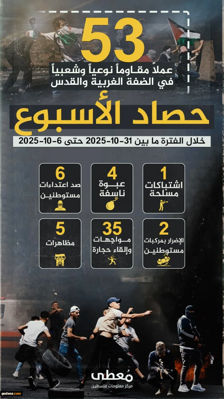 مرکز پژوهشی آماری معطی گزارش داد؛

 53 عملیات مقاومتی در یک هفته اخیر/ ثبت میانگین 8 عملیات در هر روز+ نمودار 3