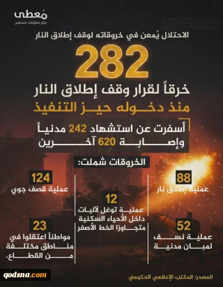 مرکز پژوهشی آماری معطی گزارش داد؛

 ۲۸۲ مورد نقض آتش‌بس در غزه از زمان اجرایی شدن آن