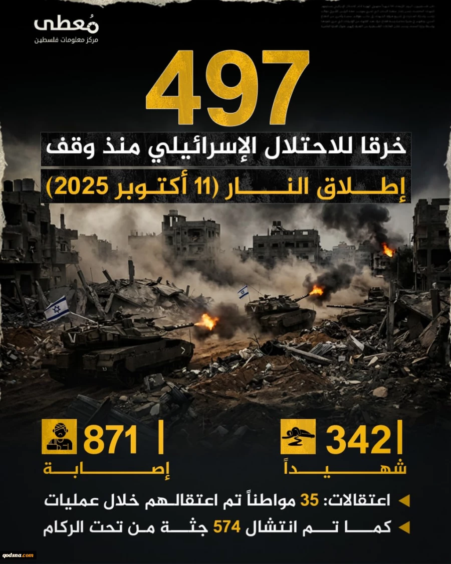 مرکز آماری پژوهشی معطی گزارش داد؛

 ۴۹۷ مورد نقض آتش بس در غزه از سوی رژیم صهیونیستی+ عکس 2