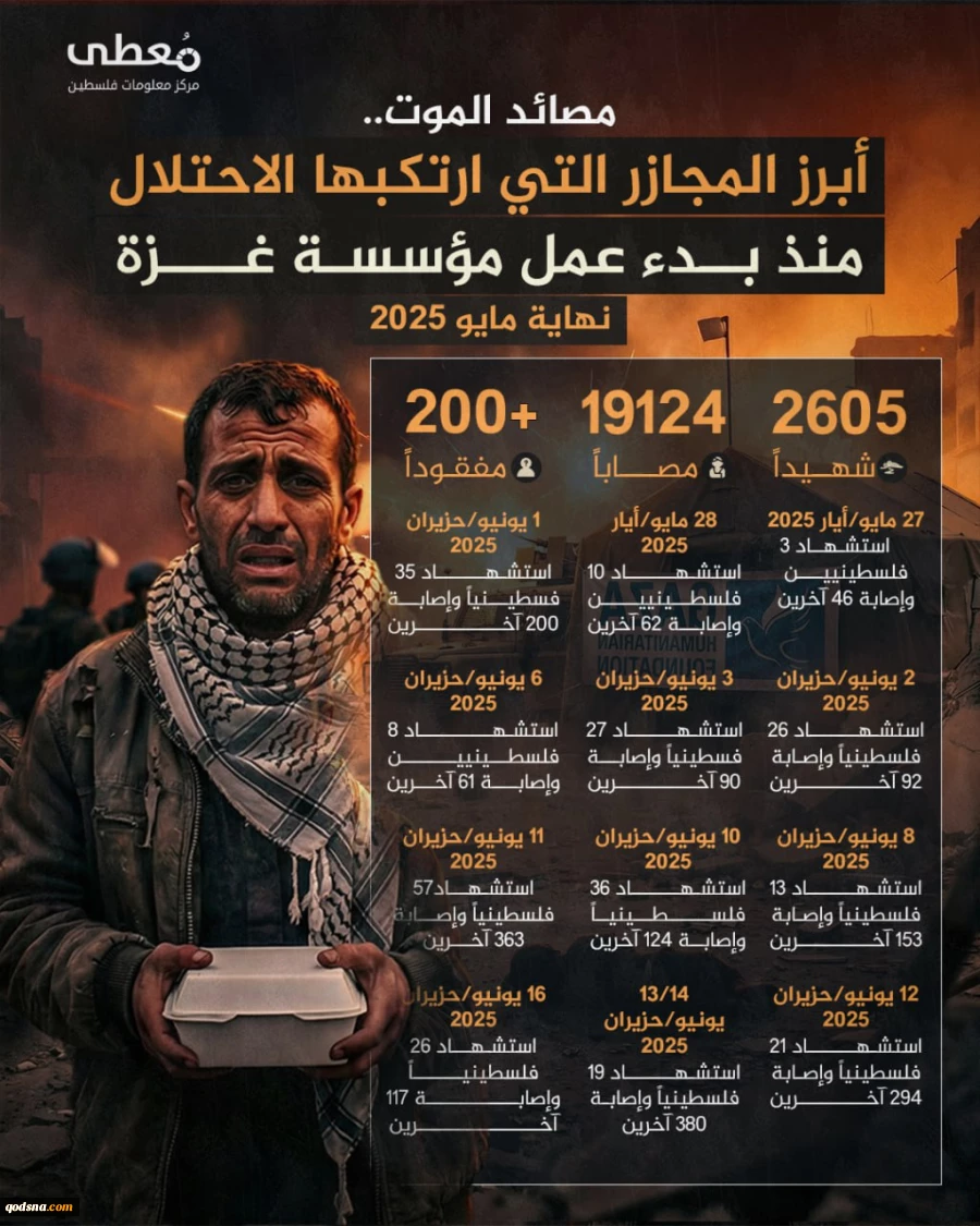 مرکز پژوهشی معطی گزارش داد؛

کارنامه خونین نهاد آمریکایی موسوم به امدادرسانی در 180 روز فعالیت در نوار غزه+ عکس 2