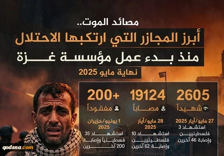 مرکز پژوهشی معطی گزارش داد؛

کارنامه خونین نهاد آمریکایی موسوم به امدادرسانی در 180 روز فعالیت در نوار غزه+ عکس 3