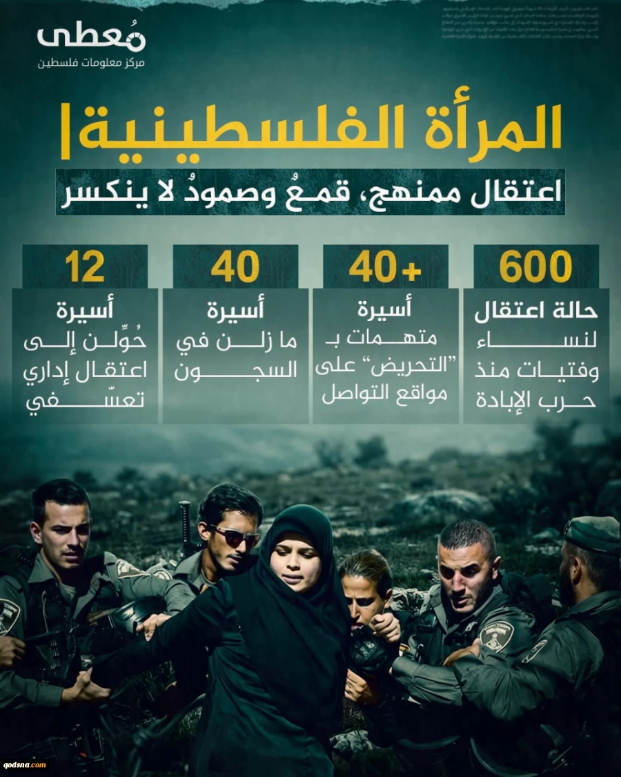 مرکز آماری پژوهشی معطی گزارش داد؛

اشغالگران صهیونیست طی دو سال گذشته ۶۰۰ زن فلسطینی را بازداشت کرده‌اند

مرکز داده‌های فلسطین «معطى» اعلام کرد که نیروهای اشغالگر اسرائیلی از آغاز جنگ نسل‌کشی در نوار غزه حدود ۶۰۰ زن و دختر فلسطینی را بازداشت کرده‌اند؛