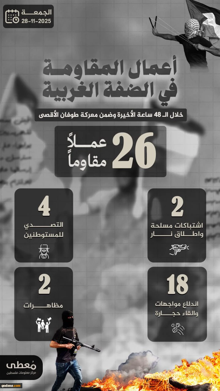 مرکز پژوهشی معطی گزارش داد؛

 26 عملیات مقاومتی در کرانه باختری طی 48 ساعت اخیر+ نمودار 2