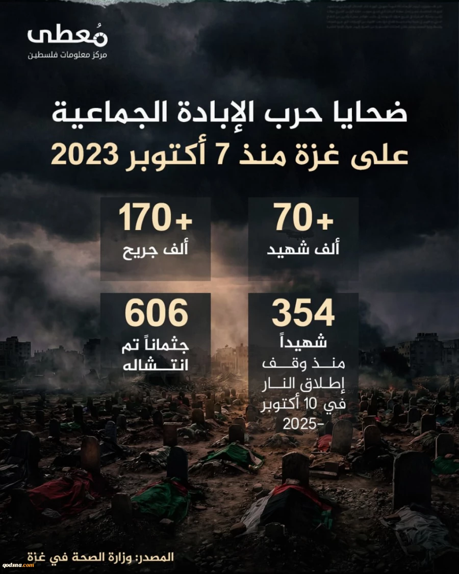 مرکز آماری پژوهشی معطی گزارش داد؛

 تداوم نسل کشی صهیونیستی در غزه/ شمار شهدا از 70 هزار نفر گذشت 2