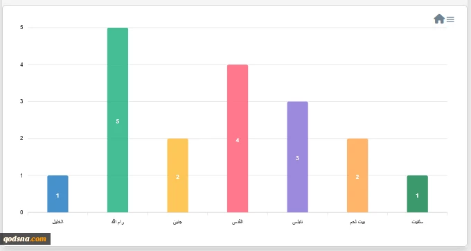 مرکز پژوهشی معطی منتشر کرد؛ 

23 عملیات مقاومتی در کرانه باختری در 24 ساعت اخیر+ نمودار 4