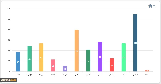 مرکز پژوهشی معطی منتشر کرد؛ 

23 عملیات مقاومتی در کرانه باختری در 24 ساعت اخیر+ نمودار 5