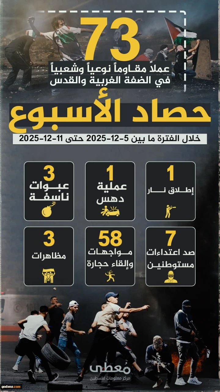 مرکز پژوهشی آماری معطی گزارش داد؛

 73 عملیات مقاومتی در یک هفته اخیر/ ثبت میانگین قریب به 11 عملیات در هر روز+ نمودار 3