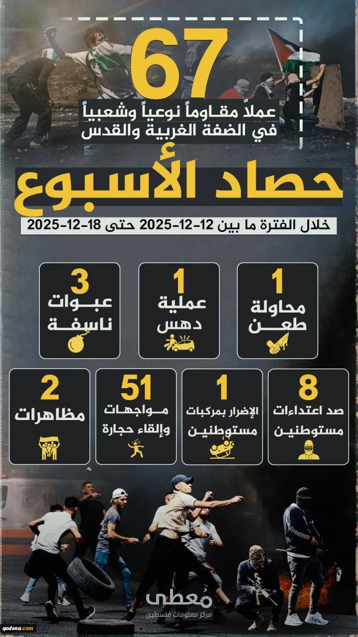 مرکز پژوهشی آماری معطی گزارش داد؛

 67  عملیات مقاومتی در یک هفته اخیر/ ثبت میانگین قریب به 10 عملیات در هر روز+ نمودار 3