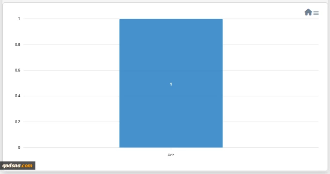 مرکز پژوهشی معطی منتشر کرد؛

 20 عملیات مقاومتی در کرانه باختری در 24 ساعت اخیر+ نمودار 3
