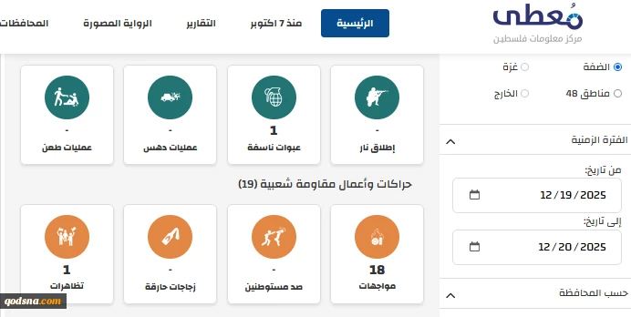مرکز پژوهشی معطی منتشر کرد؛

 20 عملیات مقاومتی در کرانه باختری در 24 ساعت اخیر+ نمودار 4