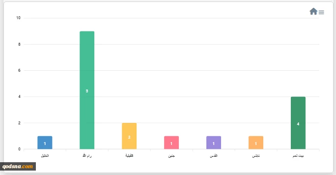 مرکز پژوهشی معطی منتشر کرد؛

 20 عملیات مقاومتی در کرانه باختری در 24 ساعت اخیر+ نمودار 5