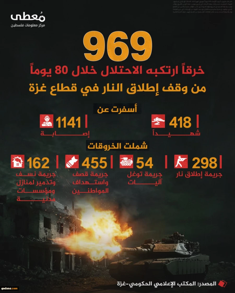 مرکز آماری پژوهشی معطی گزارش داد؛

969 مورد نقض آتش‌بس از سوی رژیم صهیونیستی در 80 روز اخیر؛ شهادت 418 فلسطینی و زخمی‌شدن 1141 نفر 2