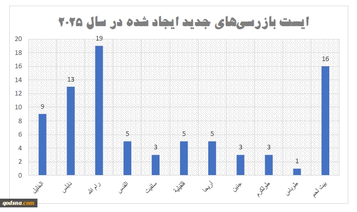 فلسطین در سالی که گذشت؛

تشدید محاصره کرانه باختری ؛ رژیم صهیونیستی با 909 ایست بازرسی زندگی فلسطینیان را فلج کرد+ نمودار 5