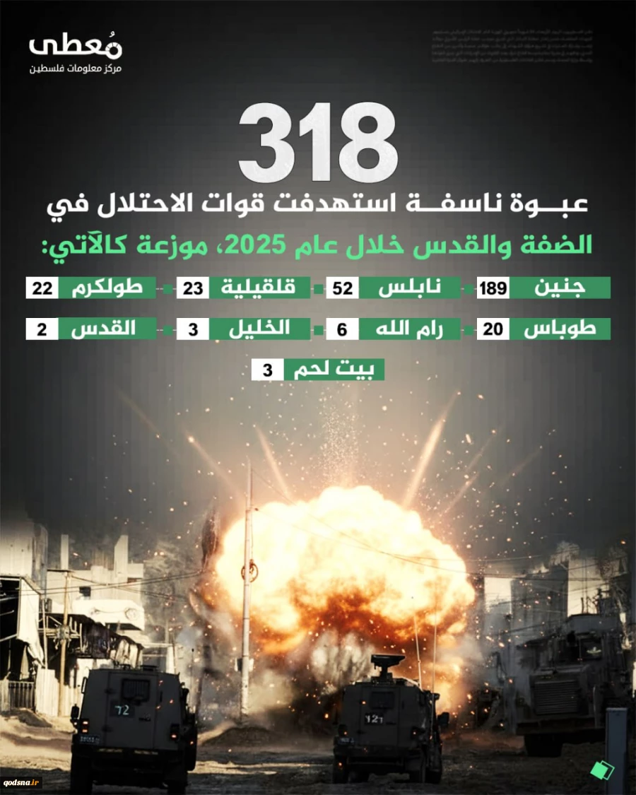 فلسطین در سال 2025 از دریچه آمار و ارقام؛

بیش از 4000 عملیات مقاومتی در کرانه باختری/ از تشدید تعرضات علیه مسجدالاقصی تا ریختن 112 هزار تن بمب روی غزه 10