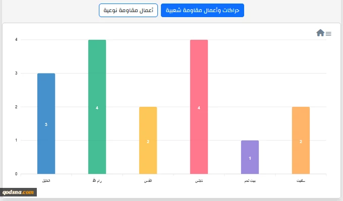 مرکز پژوهشی معطی منتشر کرد؛

 17 عملیات مقاومتی در کرانه باختری در 24 ساعت اخیر+ نمودار 3