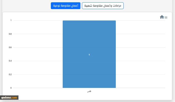 مرکز پژوهشی معطی منتشر کرد؛

 17 عملیات مقاومتی در کرانه باختری در 24 ساعت اخیر+ نمودار 4