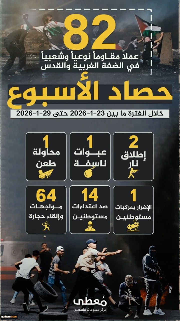 مرکز آماری پژوهشی معطی منتشر کرد؛

82 عملیات مقاومتی طی یک هفته اخیر در کرانه باختری/ بررسی جزئیات منطقه‌ای فعالیت‌های مقاومتی 3