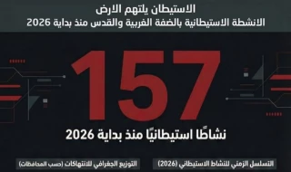 مرکز آماری پژوهشی معطی گزارش داد؛ تشدید شهرک‌سازی در کرانه باختری از ابتدای ۲۰۲۶