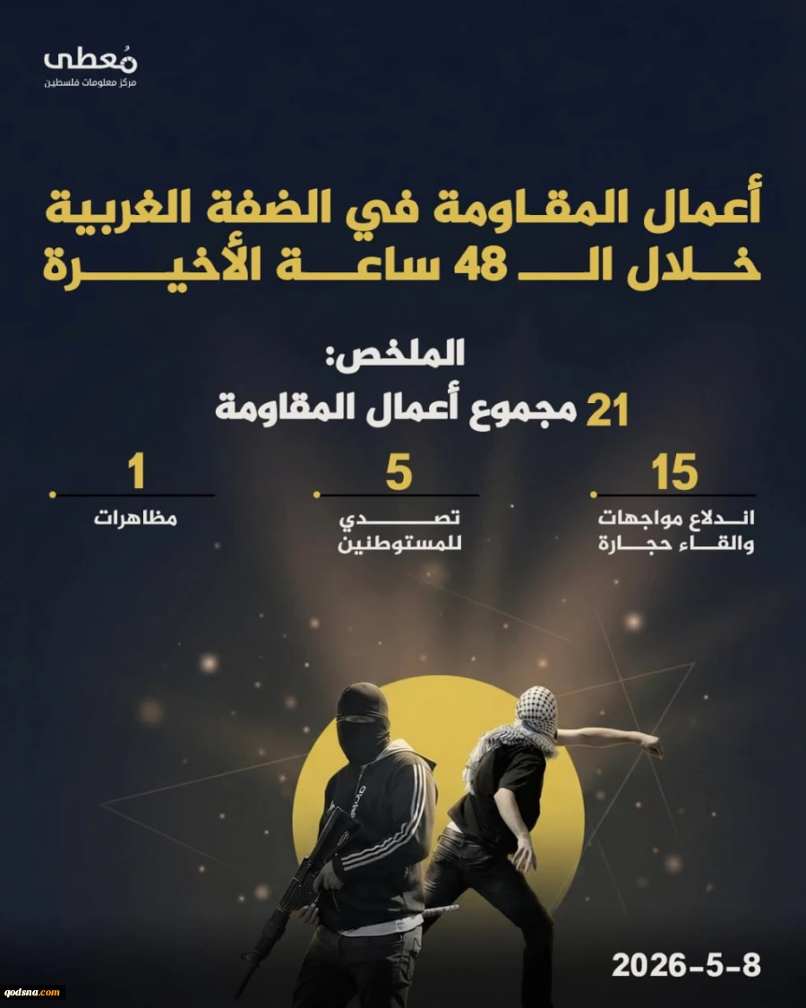 مرکز آماری پژوهشی معطی منتشر کرد؛

21 عملیات مقاومتی در کرانه باختری طی ۴۸ ساعت گذشته+ عکس 2