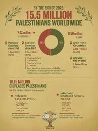 Palestinian population reaches 15.5 million worldwide