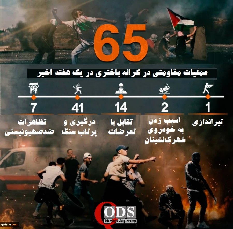 مرکز پژوهشی آماری معطی گزارش داد؛

65 عملیات مقاومتی در یک هفته اخیر/ ثبت میانگین بیش از 9 عملیات در هر روز+ اینفوگرافی 2