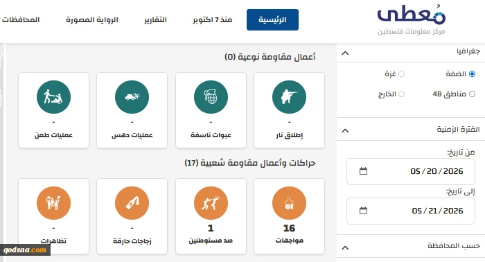 مرکز پژوهشی معطی منتشر کرد؛

 17 عملیات مقاومتی در کرانه باختری در 24 ساعت اخیر+ نمودار 2