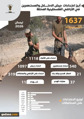 Israeli Violations in Palestine