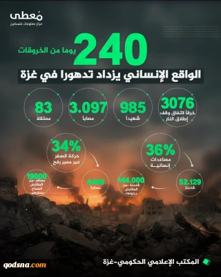 بیش از ۳۲۰۰ مورد نقض آتش بس در غزه طی  ۲۴۰ روز گذشته
