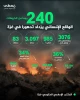 بیش از ۳۲۰۰ مورد نقض آتش بس در غزه طی  ۲۴۰ روز گذشته 2