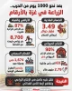 و 1000 يوم من الحرب.. الزراعة في غزة بالأرقام 2