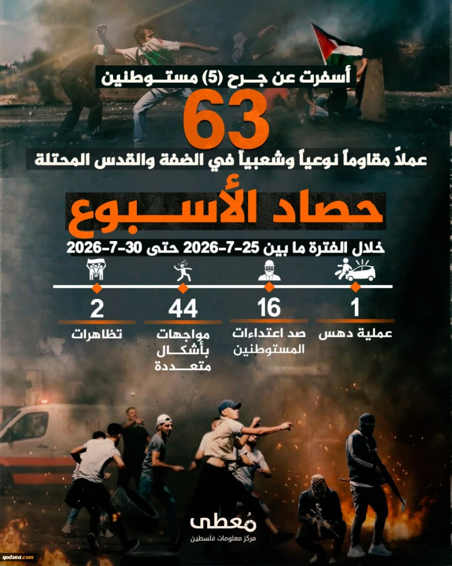 گزارش مرکز پژوهشی آماری معطی از آخرین تحولات کرانه باختری؛

63 عملیات مقاومتی در یک هفته اخیر/ ثبت میانگین 9 عملیات در هر روز+ نمودار 3