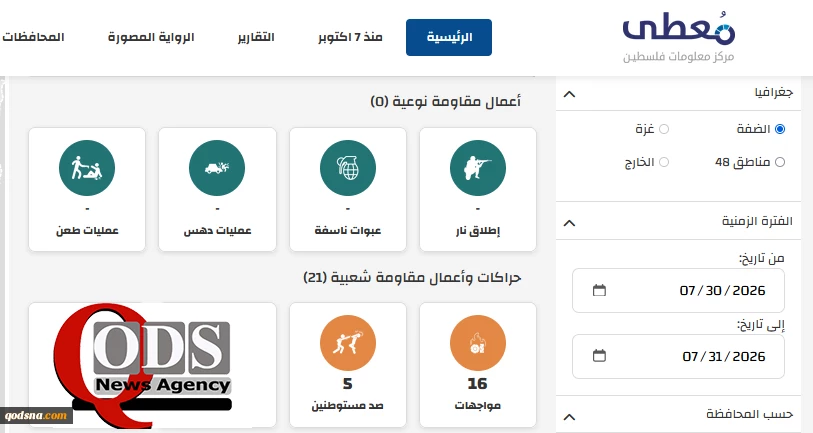 مرکز پژوهشی معطی منتشر کرد؛

21 عملیات مقاومتی در کرانه باختری در 24 ساعت اخیر+ نمودار 2