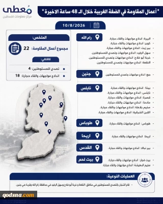 مرکز آماری پژوهشی معطی منتشر کرد؛

جزئیات منطقه‌ای فعالیت‌های مقاومتی در کرانه باختری/ 22 عملیات در ۴۸ ساعت گذشته