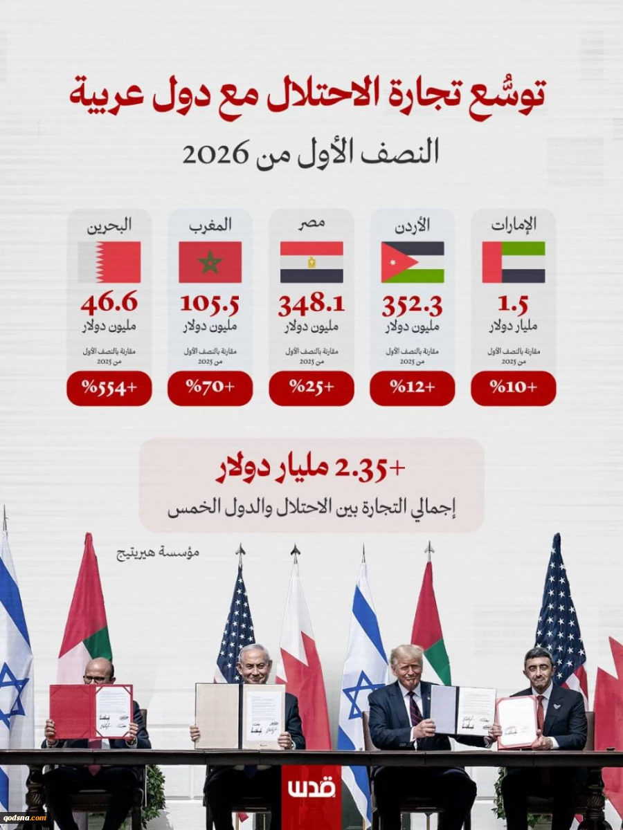 گزارش بنیاد مالی هریتیج؛

کشورهای عربی پیشقراول توسعه روابط تجاری با تل‌آویو/ بحرین و مراکش رکورد زدند 3