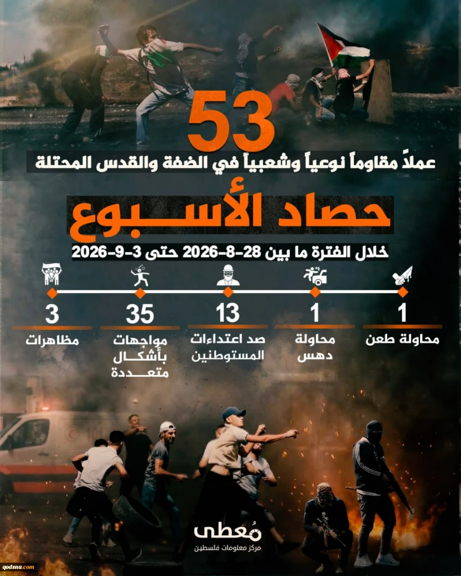 گزارش مرکز پژوهشی آماری معطی از آخرین تحولات کرانه باختری؛

53 عملیات مقاومتی در یک هفته اخیر/ ثبت میانگین 8 عملیات در هر روز+ نمودار 2
