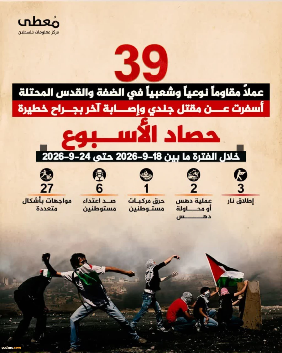 گزارش مرکز پژوهشی آماری معطی از آخرین تحولات کرانه باختری؛

39 عملیات مقاومتی در یک هفته اخیر/ ثبت میانگین 6 عملیات در هر روز+ نمودار 3