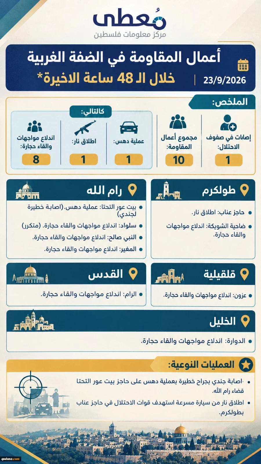مرکز آماری پژوهشی معطی منتشر کرد؛

جزئیات منطقه‌ای رخدادهای مقاومتی در کرانه باختری/ 10 عملیات در 48 ساعت اخیر 2