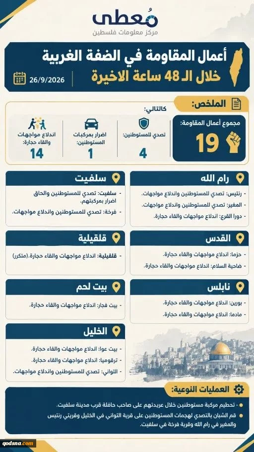 مرکز آماری پژوهشی معطی منتشر کرد؛

جزئیات منطقه‌ای رخدادهای مقاومتی در کرانه باختری/ 19 عملیات در 48 ساعت اخیر/ رام الله و الخلیل در صدر مناطق پرتنش 2