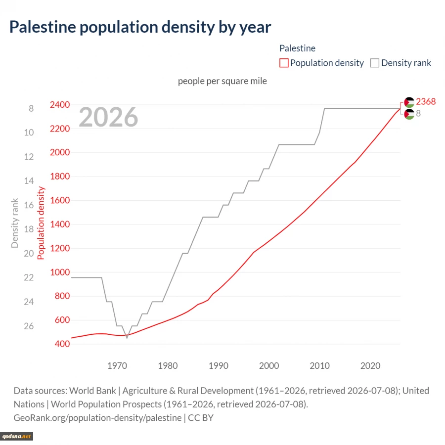 Palestine Population Density vs World