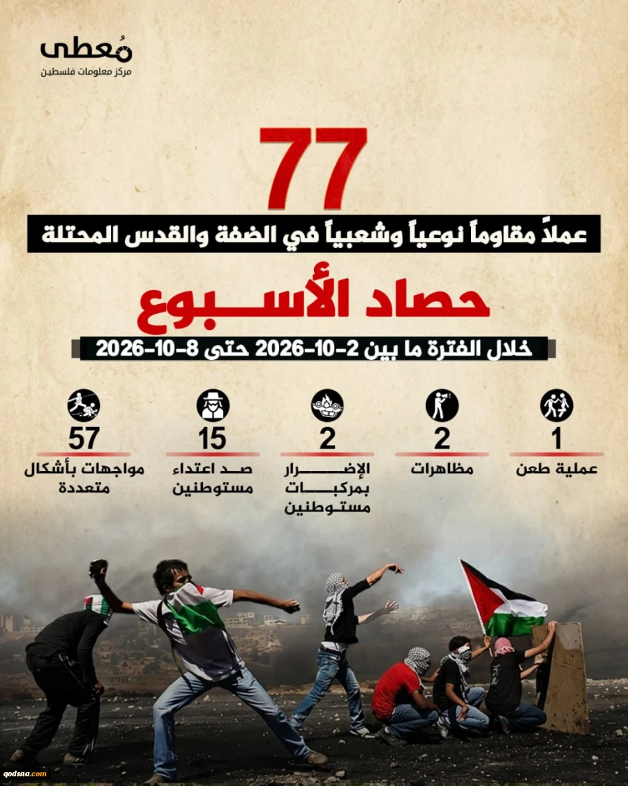 گزارش مرکز پژوهشی آماری معطی از آخرین تحولات کرانه باختری؛

77 عملیات مقاومتی در یک هفته اخیر/ ثبت رکورد فوق العاده 11 عملیات در هر روز+ نمودار 2
