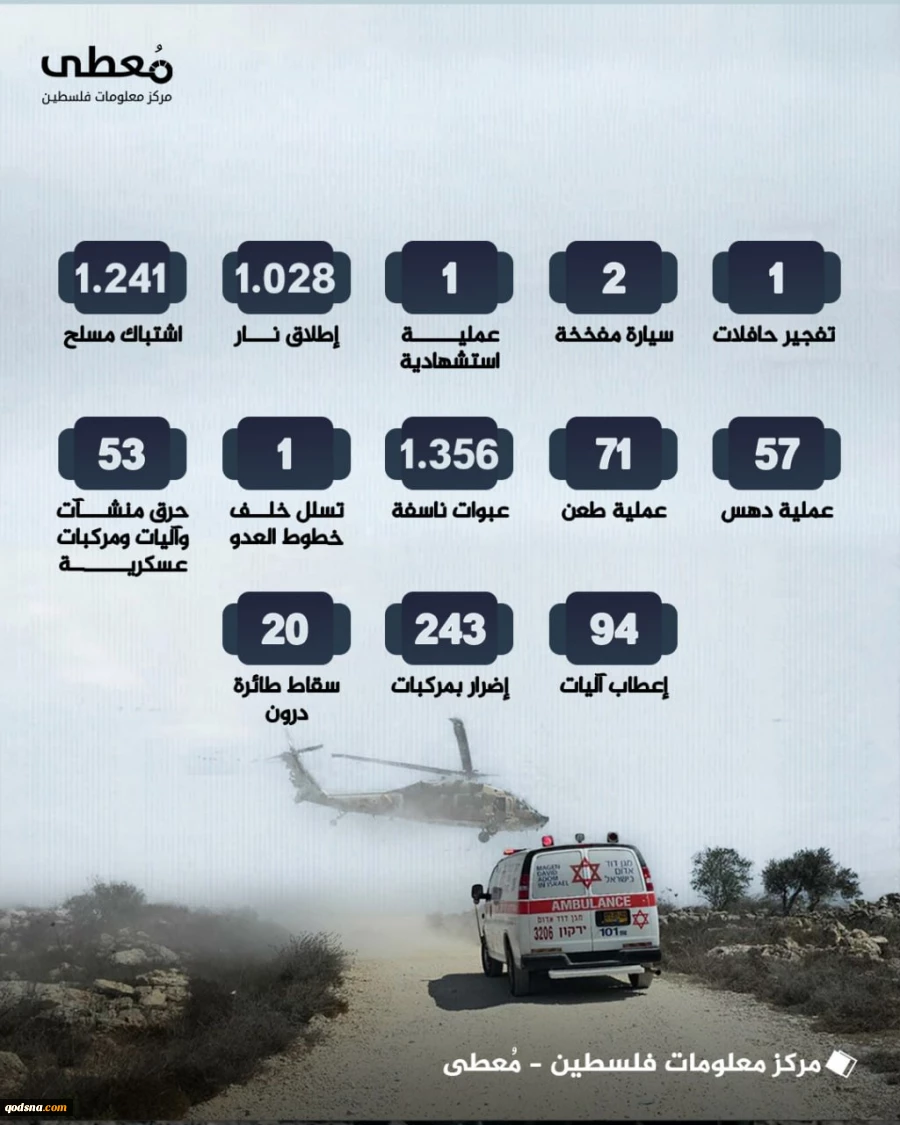 مرکز آماری پژوهشی معطی منتشر کرد؛

4 هزار و 168 عملیات‌ مقاومتی مسلحانه در کرانه باختری پس از عملیات طوفان الاقصی/ نبض تپنده مقاومت در کرانه باختری+ نمودار 3