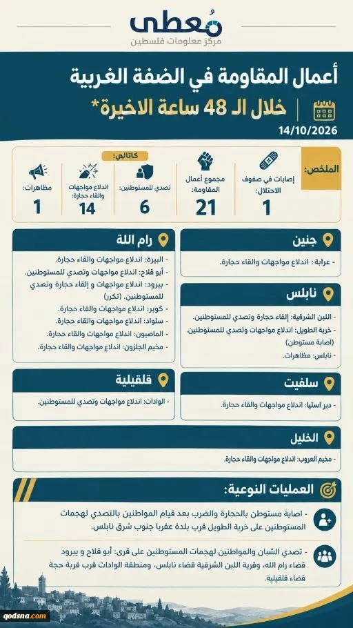 مرکز آماری پژوهشی معطی منتشر کرد؛

جزئیات منطقه‌ای رخدادهای مقاومتی در کرانه باختری/ 21 عملیات در 48 ساعت اخیر/ رام الله و نابلس دو کانون مهم مقاومت مردمی 3