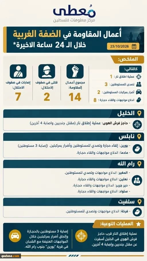 مرکز آماری پژوهشی معطی منتشر کرد؛

جزئیات منطقه‌ای رخدادهای مقاومتی در کرانه باختری/ 14 عملیات در 48 ساعت اخیر/ عملیات منحصربه‌فرد تیراندازی در الخلیل با هلاکت و زخمی شدن 6 نظامی صهیون 2