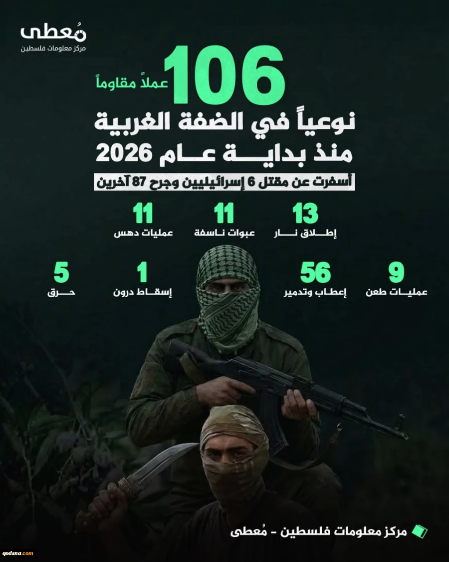 مرکز آماری پژوهشی معطی گزارش داد؛

106 عملیات مقاومت مسلحانه در کرانه باختری از ابتدای سال 2026 2